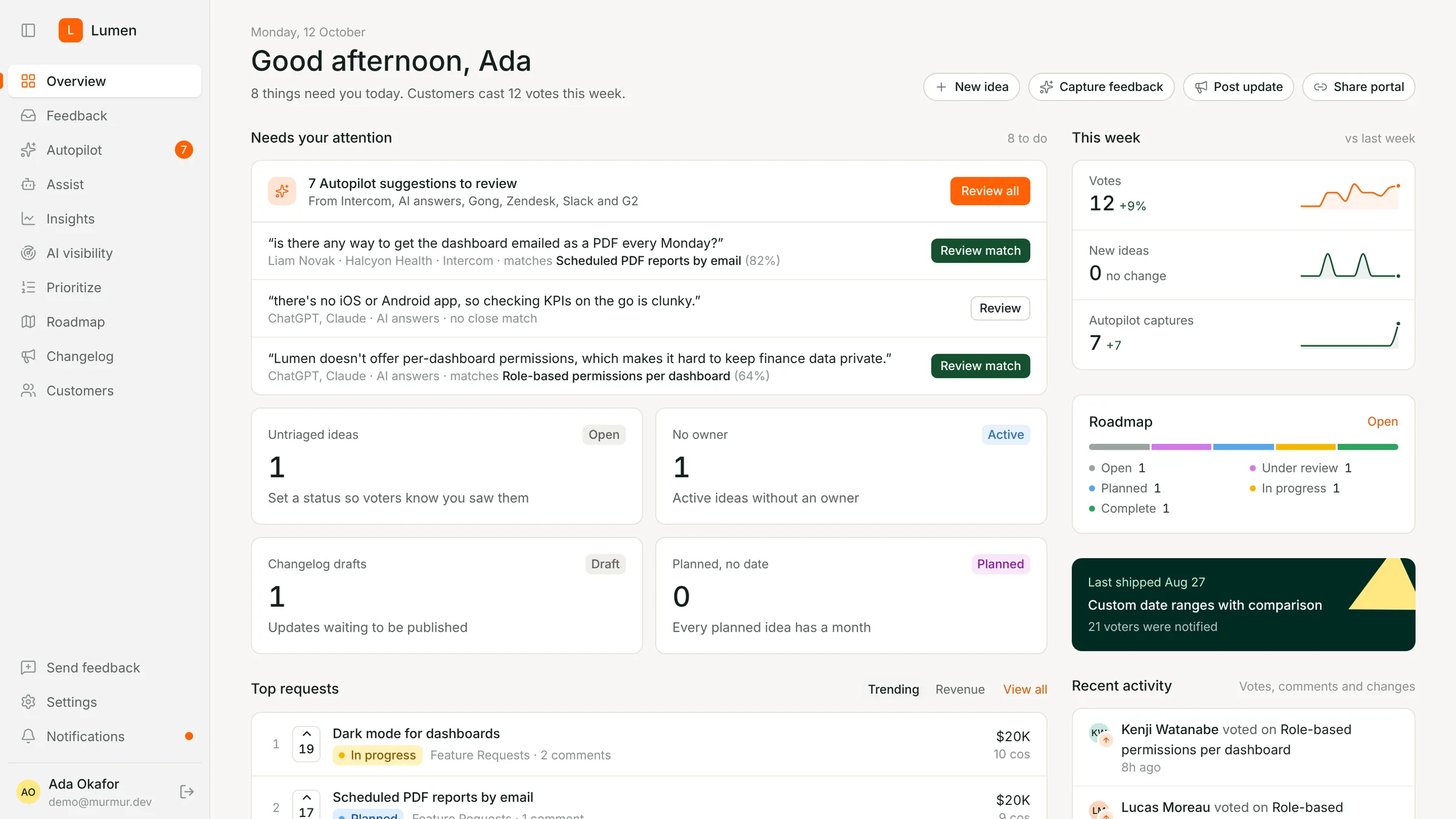The Murmur dashboard with requests waiting for review, untriaged ideas, the roadmap and top requests ranked by votes and revenue